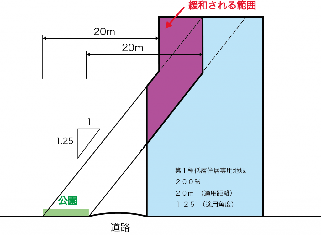 道路斜線制限と緩和について知らないと恥をかく5つのポイント アーキリンク 道路斜線制限と緩和について知らないと恥をかく5つのポイント アーキリンク