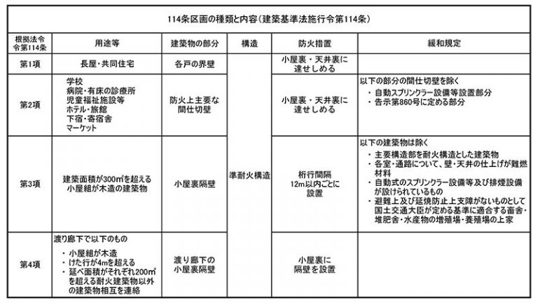 もう規制緩和で迷わないために!建築基準法改正後の界壁の徹底解説! | アーキリンク